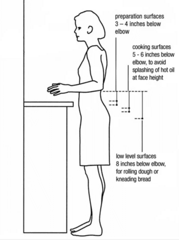 graphic of ergonomic kitchen, woman standing at kitchen counter